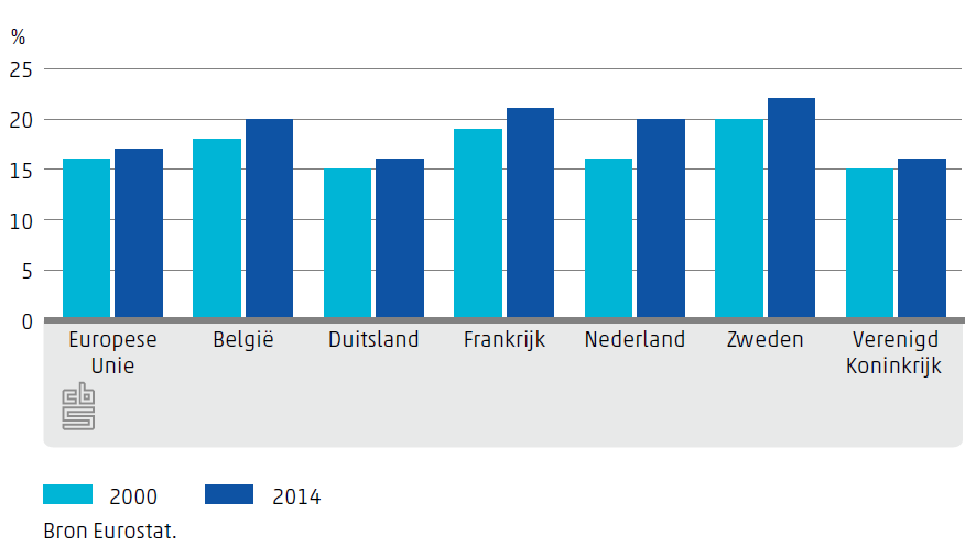 Aandeel toegevoegde waarde overheid