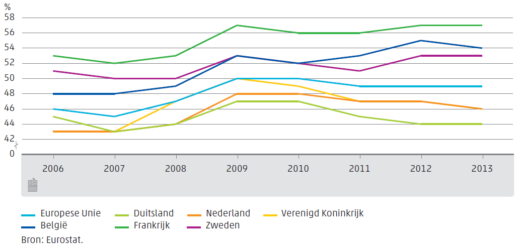 overheidsuitgaven als percentage bbp